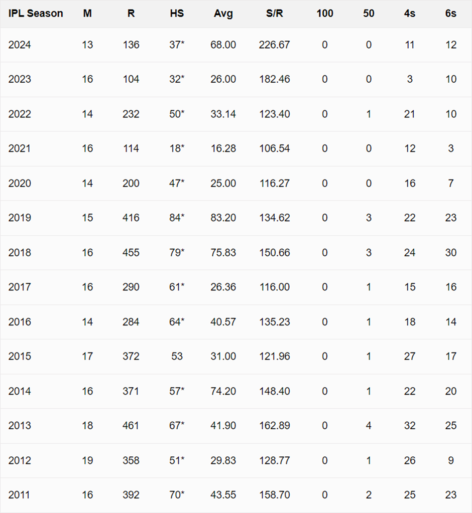 Dhoni IPL Matches History